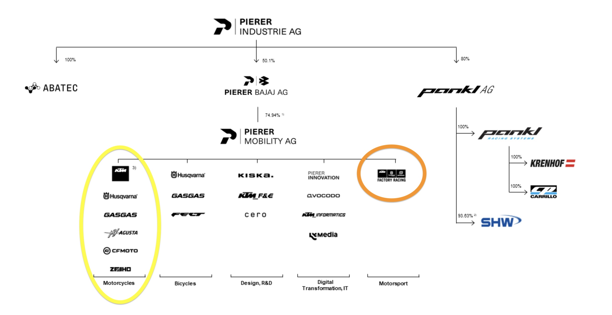 piere-organogram